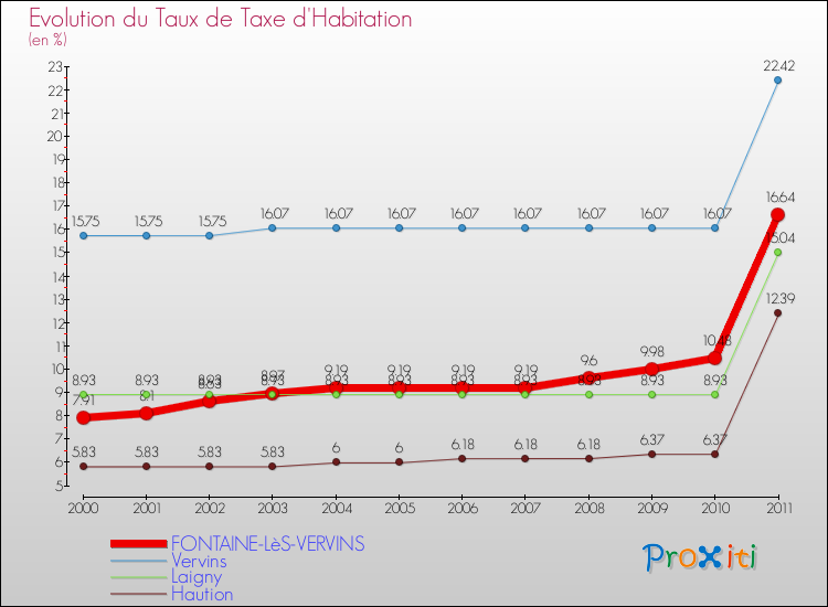 Evolution du taux de la taxe d'habitation pour FONTAINE-LèS-VERVINS et les communes proches Comparaison des taux de la taxe d'habitation pour FONTAINE-LèS-VERVINS et les communes voisines