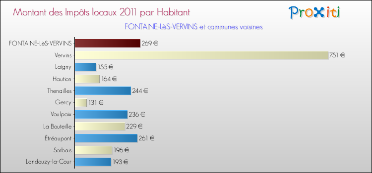 Montant des impôts locaux par Habitant pour FONTAINE-LèS-VERVINS et les communes proches Comparaison des impôts locaux par habitant pour FONTAINE-LèS-VERVINS et les communes voisines
