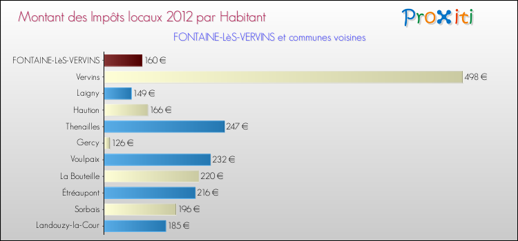 Montant des impôts locaux par Habitant pour FONTAINE-LèS-VERVINS et les communes proches Comparaison des impôts locaux par habitant pour FONTAINE-LèS-VERVINS et les communes voisines