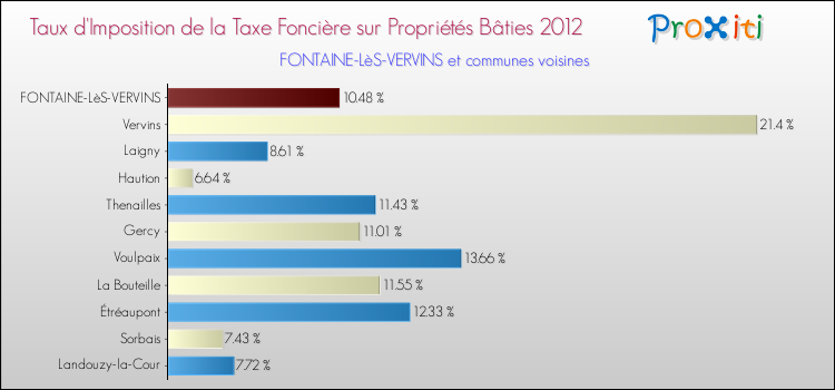 Taux d'imposition de la taxe foncière sur le bati 2012 pour FONTAINE-LèS-VERVINS et les communes proches Comparaison des taux d'imposition de la taxe foncière sur le bati 2012 pour FONTAINE-LèS-VERVINS et les communes voisines
