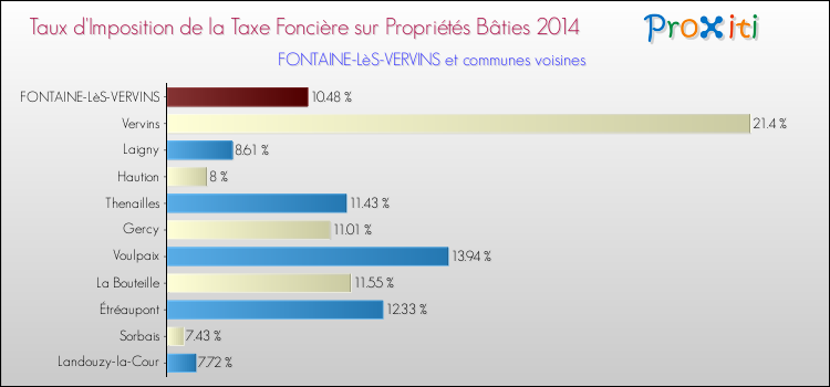 Taux d'imposition de la taxe foncière sur le bati 2014 pour FONTAINE-LèS-VERVINS et les communes proches Comparaison des taux d'imposition de la taxe foncière sur le bati 2014 pour FONTAINE-LèS-VERVINS et les communes voisines