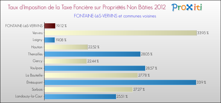 Taux d'imposition de la taxe foncière sur les immeubles et terrains non batis 2012 pour FONTAINE-LèS-VERVINS et les communes proches Comparaison des taux d'imposition de la taxe foncière sur les immeubles et terrains non batis 2012 pour FONTAINE-LèS-VERVINS et les communes voisines