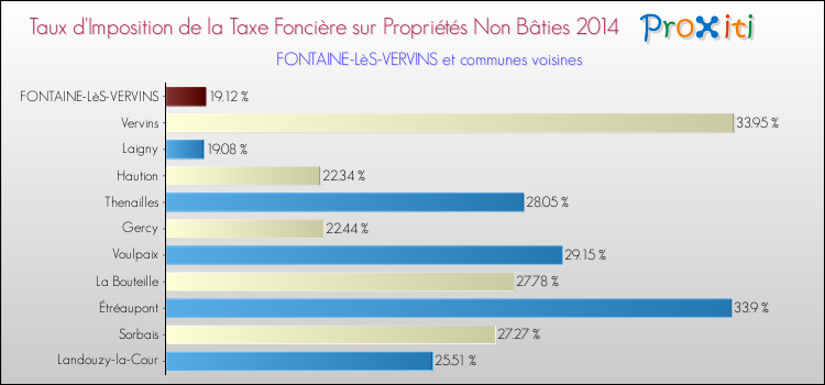 Taux d'imposition de la taxe foncière sur les immeubles et terrains non batis 2014 pour FONTAINE-LèS-VERVINS et les communes proches Comparaison des taux d'imposition de la taxe foncière sur les immeubles et terrains non batis 2014 pour FONTAINE-LèS-VERVINS et les communes voisines