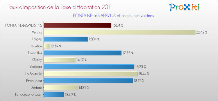 Taux d'imposition de la taxe d'habitation 2011 pour FONTAINE-LèS-VERVINS et les communes proches Comparaison des taux d'imposition de la taxe d'habitation 2011 pour FONTAINE-LèS-VERVINS et les communes voisines