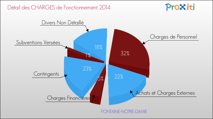 Décomposition des Charges de Fonctionnement 2014 de la commune de FONTAINE-NOTRE-DAME Charges de Fonctionnement 2014 pour la commune de FONTAINE-NOTRE-DAME