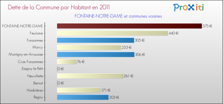 Dette par habitant de la commune en 2011 pour FONTAINE-NOTRE-DAME et les communes proches Comparaison de la dette par habitant de la commune en 2011 pour FONTAINE-NOTRE-DAME et les communes voisines