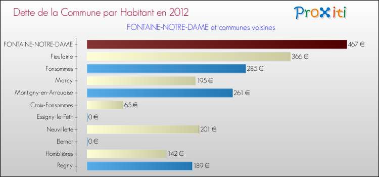 Dette par habitant de la commune en 2012 pour FONTAINE-NOTRE-DAME et les communes proches Comparaison de la dette par habitant de la commune en 2012 pour FONTAINE-NOTRE-DAME et les communes voisines