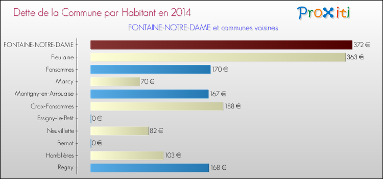 Dette par habitant de la commune en 2014 pour FONTAINE-NOTRE-DAME et les communes proches Comparaison de la dette par habitant de la commune en 2014 pour FONTAINE-NOTRE-DAME et les communes voisines