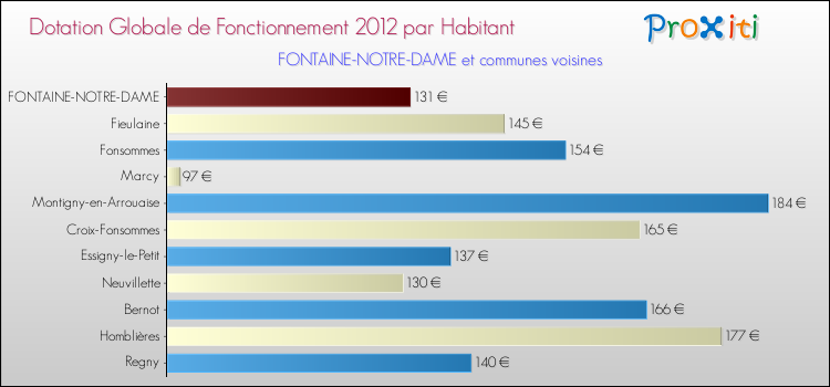 Montant des dotations globales de fonctionnement DGF par Habitant pour FONTAINE-NOTRE-DAME et les communes proches Comparaison des des dotations globales de fonctionnement DGF par habitant pour FONTAINE-NOTRE-DAME et les communes voisines