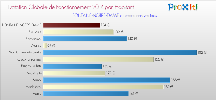 Montant des dotations globales de fonctionnement DGF par Habitant pour FONTAINE-NOTRE-DAME et les communes proches en 2014. Comparaison des des dotations globales de fonctionnement DGF par habitant pour FONTAINE-NOTRE-DAME et les communes voisines en 2014.