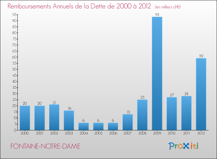 Evolution de l'annuité de la dette pour la commune de FONTAINE-NOTRE-DAME de 2000 à 2012 Annuités de la dette pour FONTAINE-NOTRE-DAME de 2000 à 2012