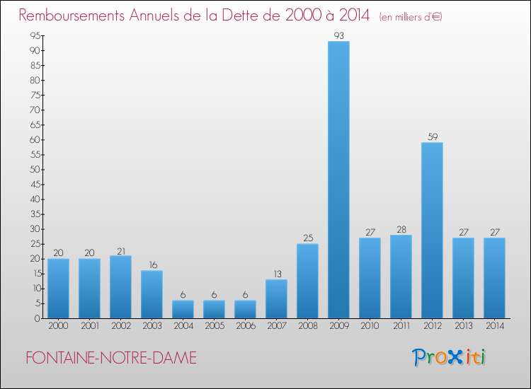 Evolution de l'annuité de la dette pour la commune de FONTAINE-NOTRE-DAME de 2000 à 2014 Annuités de la dette pour FONTAINE-NOTRE-DAME de 2000 à 2014