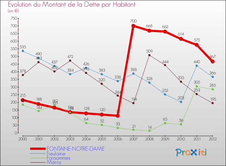 Evolution de la dette par habitant pour la commune de FONTAINE-NOTRE-DAME et les communes proches de 2000 à 2012 Comparaison de la dette par habitant pour FONTAINE-NOTRE-DAME et les communes voisines de 2000 à 2012