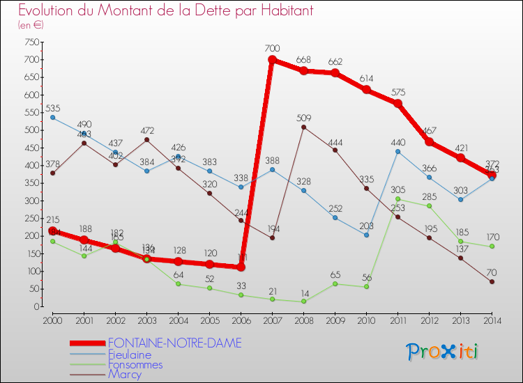 Evolution de la dette par habitant pour la commune de FONTAINE-NOTRE-DAME et les communes proches de 2000 à 2014 Comparaison de la dette par habitant pour FONTAINE-NOTRE-DAME et les communes voisines de 2000 à 2014