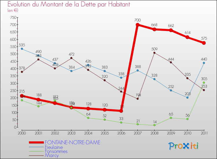 Evolution de la dette par habitant pour la commune de FONTAINE-NOTRE-DAME et les communes proches Comparaison de la dette par habitant pour FONTAINE-NOTRE-DAME et les communes voisines