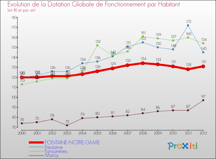Evolution et montant de la dotation globale de fonctionnement par Habitant pour FONTAINE-NOTRE-DAME et les communes proches Comparaison des dotations globales de fonctionnement par habitant pour FONTAINE-NOTRE-DAME et les communes voisines