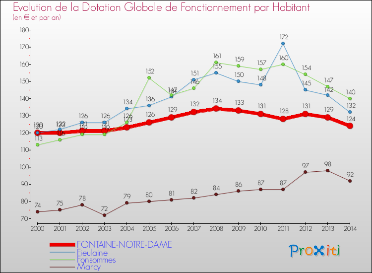 Evolution et montant de la dotation globale de fonctionnement par Habitant pour FONTAINE-NOTRE-DAME et les communes proches de 2000 à 2014. Comparaison des dotations globales de fonctionnement par habitant pour FONTAINE-NOTRE-DAME et les communes voisines de 2000 à 2014.