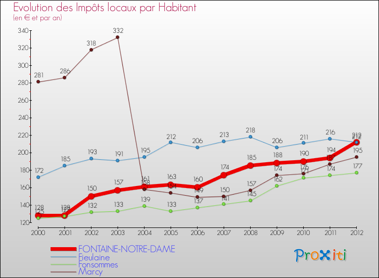 Evolution et montant des impôts locaux par Habitant pour FONTAINE-NOTRE-DAME et les communes proches Comparaison des impôts locaux par habitant pour FONTAINE-NOTRE-DAME et les communes voisines