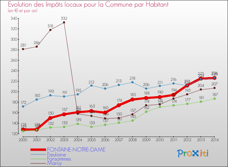 Evolution et montant des impôts locaux par Habitant pour FONTAINE-NOTRE-DAME et les communes proches de 2000 à 2014 Comparaison des impôts locaux par habitant pour FONTAINE-NOTRE-DAME et les communes voisines de 2000 à 2014