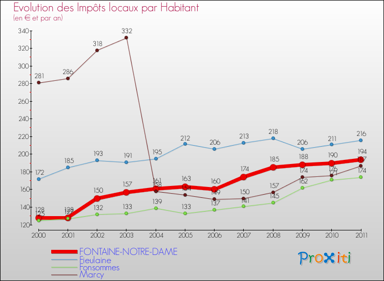 Evolution et montant des impôts locaux par Habitant pour FONTAINE-NOTRE-DAME et les communes proches Comparaison des impôts locaux par habitant pour FONTAINE-NOTRE-DAME et les communes voisines