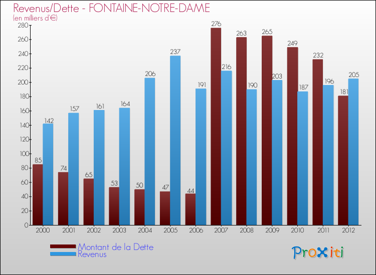 Evolution comparée de la dette et des revenus pour la commune de FONTAINE-NOTRE-DAME de 2000 à 2012 Comparaison de la dette et des revenus pour FONTAINE-NOTRE-DAME de 2000 à 2012
