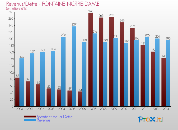 Evolution comparée de la dette et des revenus pour la commune de FONTAINE-NOTRE-DAME de 2000 à 2014 Comparaison de la dette et des revenus pour FONTAINE-NOTRE-DAME de 2000 à 2014