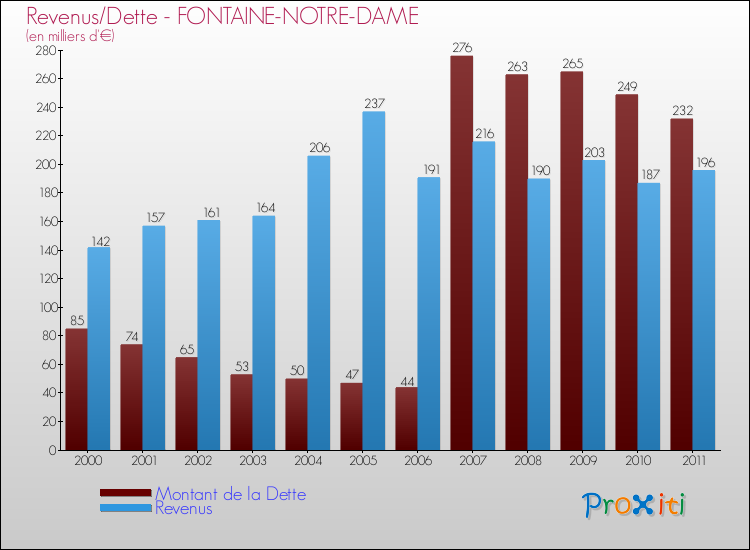 Evolution comparée de la dette et des revenus pour la commune de FONTAINE-NOTRE-DAME de 2000 à 2011 Comparaison de la dette et des revenus pour FONTAINE-NOTRE-DAME de 2000 à 2011