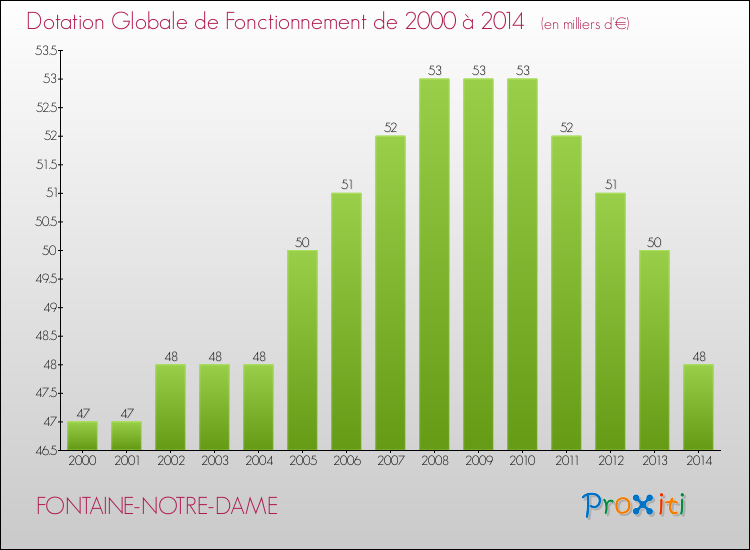 Evolution du montant de la Dotation Globale de Fonctionnement pour la commune de FONTAINE-NOTRE-DAME de 2000 à 2014 Evolution du montant de la Dotation Globale de Fonctionnement pour FONTAINE-NOTRE-DAME de 2000 à 2014