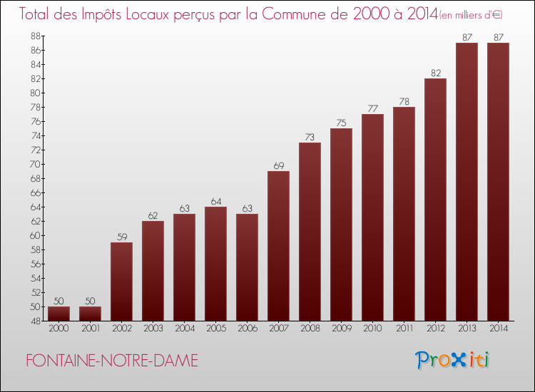 Evolution des Impôts Locaux pour la commune de FONTAINE-NOTRE-DAME de 2000 à 2014 Evolution des Impôts Locaux pour FONTAINE-NOTRE-DAME de 2000 à 2014