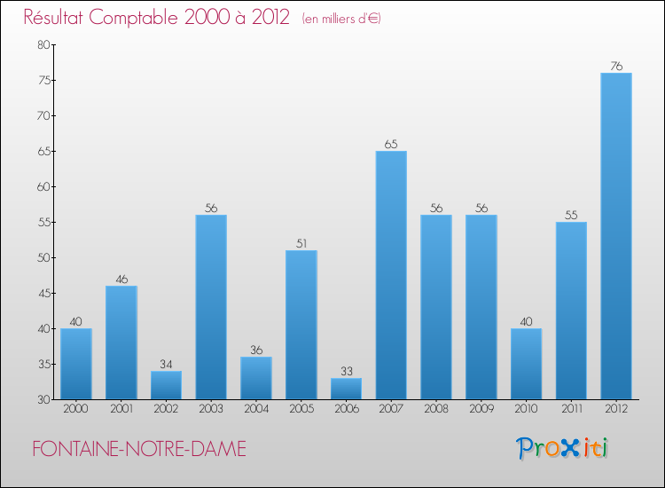 Evolution du résultat comptable pour la commune de FONTAINE-NOTRE-DAME de 2000 à 2012 Evolution du résultat comptable pour FONTAINE-NOTRE-DAME de 2000 à 2012
