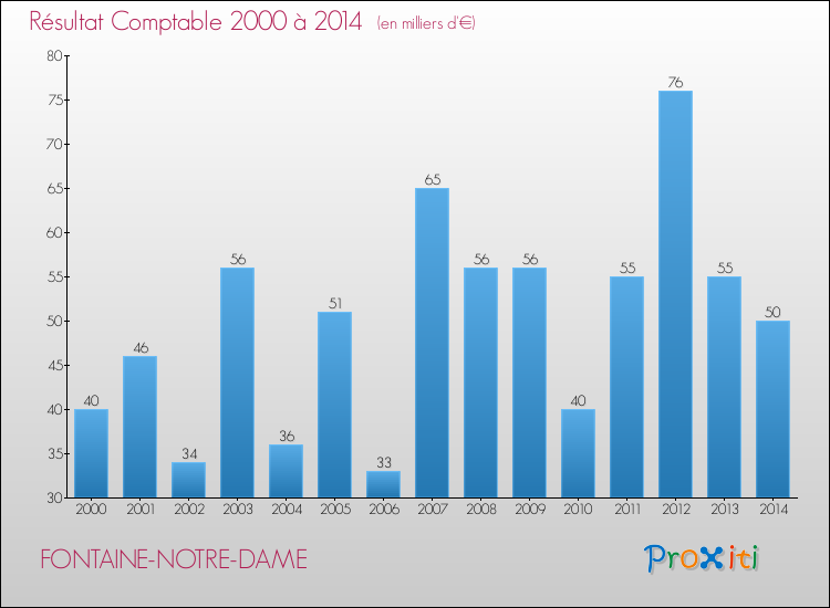 Evolution du résultat comptable pour la commune de FONTAINE-NOTRE-DAME de 2000 à 2014 Evolution du résultat comptable pour FONTAINE-NOTRE-DAME de 2000 à 2014