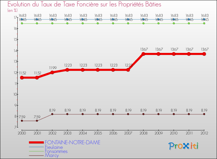 Evolution du taux de la taxe foncière sur le bati pour FONTAINE-NOTRE-DAME et les communes proches de 2000 à 2012 Comparaison des taux de taxe foncière sur le bati pour FONTAINE-NOTRE-DAME et les communes voisines de 2000 à 2012