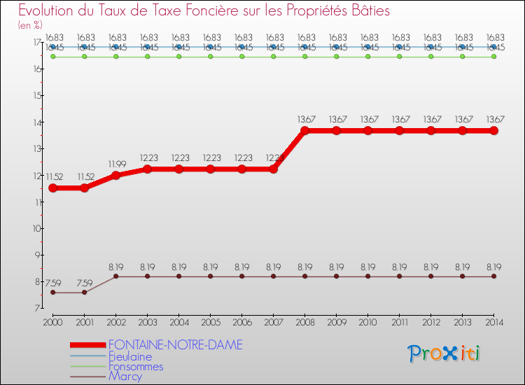 Evolution du taux de la taxe foncière sur le bati pour FONTAINE-NOTRE-DAME et les communes proches de 2000 à 2014 Comparaison des taux de taxe foncière sur le bati pour FONTAINE-NOTRE-DAME et les communes voisines de 2000 à 2014