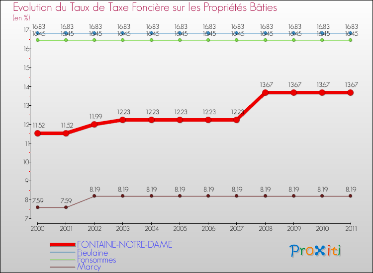 Evolution du taux de la taxe foncière sur le bati pour FONTAINE-NOTRE-DAME et les communes proches Comparaison des taux de taxe foncière sur le bati pour FONTAINE-NOTRE-DAME et les communes voisines