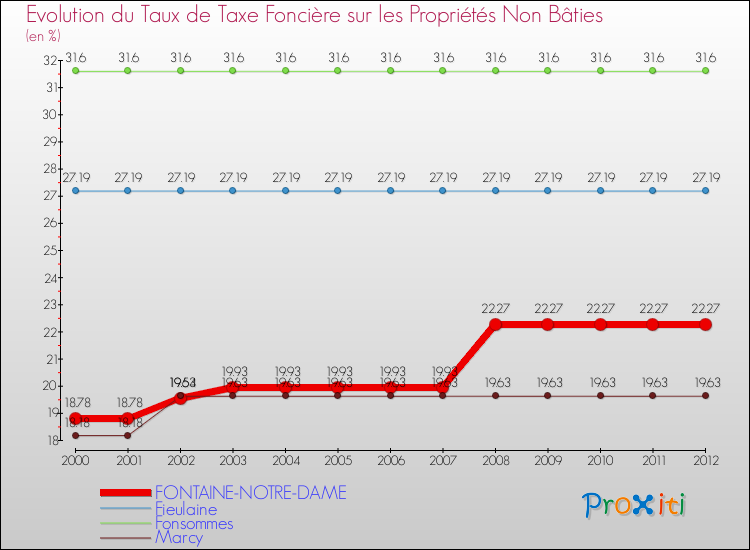 Evolution du taux de la taxe foncière sur les immeubles et terrains non batis pour FONTAINE-NOTRE-DAME et les communes proches de 2000 à 2012 Comparaison des taux de la taxe foncière sur les immeubles et terrains non batis pour FONTAINE-NOTRE-DAME et les communes voisines de 2000 à 2012