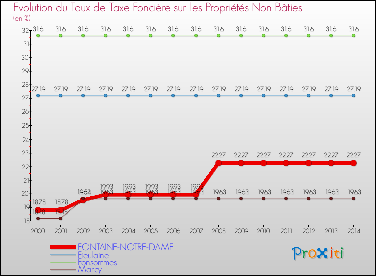 Evolution du taux de la taxe foncière sur les immeubles et terrains non batis pour FONTAINE-NOTRE-DAME et les communes proches de 2000 à 2014 Comparaison des taux de la taxe foncière sur les immeubles et terrains non batis pour FONTAINE-NOTRE-DAME et les communes voisines de 2000 à 2014