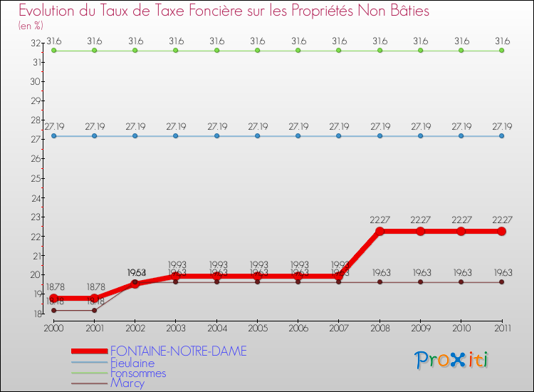 Evolution du taux de la taxe foncière sur les immeubles et terrains non batis pour FONTAINE-NOTRE-DAME et les communes proches Comparaison des taux de la taxe foncière sur les immeubles et terrains non batis pour FONTAINE-NOTRE-DAME et les communes voisines