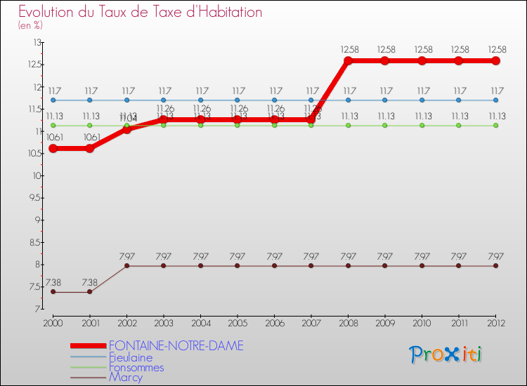Evolution du taux de la taxe d'habitation pour FONTAINE-NOTRE-DAME et les communes proches Comparaison des taux de la taxe d'habitation pour FONTAINE-NOTRE-DAME et les communes voisines