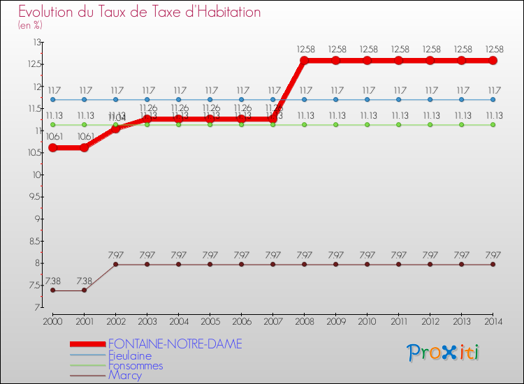 Evolution du taux de la taxe d'habitation pour FONTAINE-NOTRE-DAME et les communes proches de 2000 à 2014 Comparaison des taux de la taxe d'habitation pour FONTAINE-NOTRE-DAME et les communes voisines de 2000 à 2014