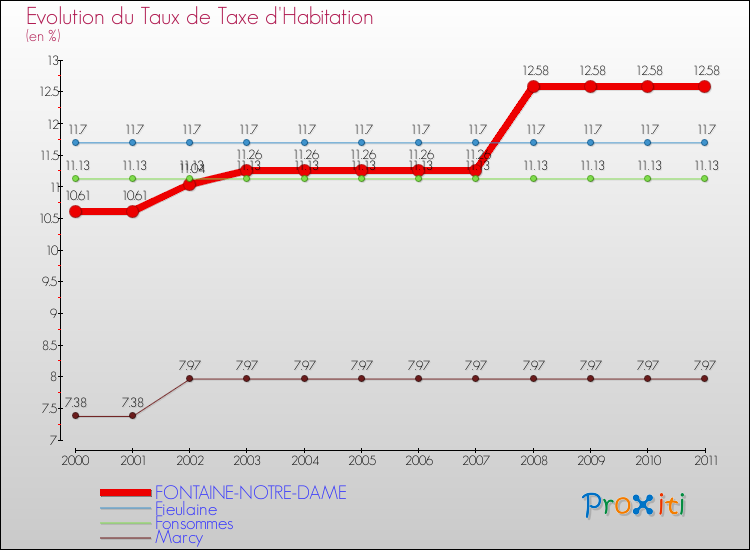 Evolution du taux de la taxe d'habitation pour FONTAINE-NOTRE-DAME et les communes proches Comparaison des taux de la taxe d'habitation pour FONTAINE-NOTRE-DAME et les communes voisines