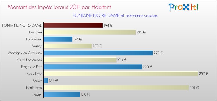 Montant des impôts locaux par Habitant pour FONTAINE-NOTRE-DAME et les communes proches Comparaison des impôts locaux par habitant pour FONTAINE-NOTRE-DAME et les communes voisines