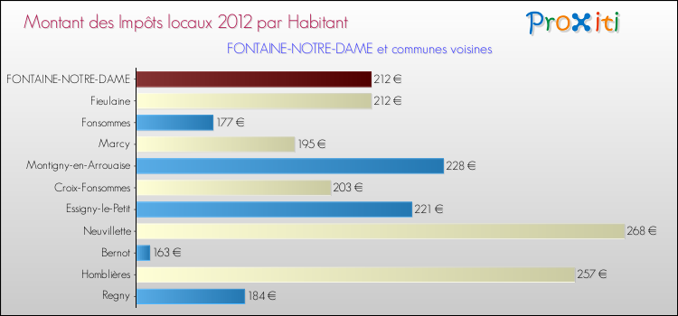 Montant des impôts locaux par Habitant pour FONTAINE-NOTRE-DAME et les communes proches Comparaison des impôts locaux par habitant pour FONTAINE-NOTRE-DAME et les communes voisines