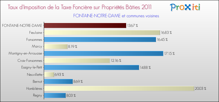 Taux d'imposition de la taxe foncière sur le bati 2011 pour FONTAINE-NOTRE-DAME et les communes proches Comparaison des taux d'imposition de la taxe foncière sur le bati 2011 pour FONTAINE-NOTRE-DAME et les communes voisines