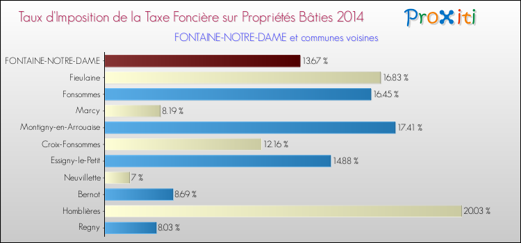 Taux d'imposition de la taxe foncière sur le bati 2014 pour FONTAINE-NOTRE-DAME et les communes proches Comparaison des taux d'imposition de la taxe foncière sur le bati 2014 pour FONTAINE-NOTRE-DAME et les communes voisines