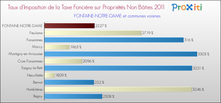 Taux d'imposition de la taxe foncière sur les immeubles et terrains non batis 2011 pour FONTAINE-NOTRE-DAME et les communes proches Comparaison des taux d'imposition de la taxe foncière sur les immeubles et terrains non batis 2011 pour FONTAINE-NOTRE-DAME et les communes voisines