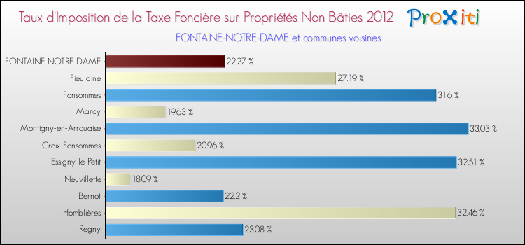 Taux d'imposition de la taxe foncière sur les immeubles et terrains non batis 2012 pour FONTAINE-NOTRE-DAME et les communes proches Comparaison des taux d'imposition de la taxe foncière sur les immeubles et terrains non batis 2012 pour FONTAINE-NOTRE-DAME et les communes voisines
