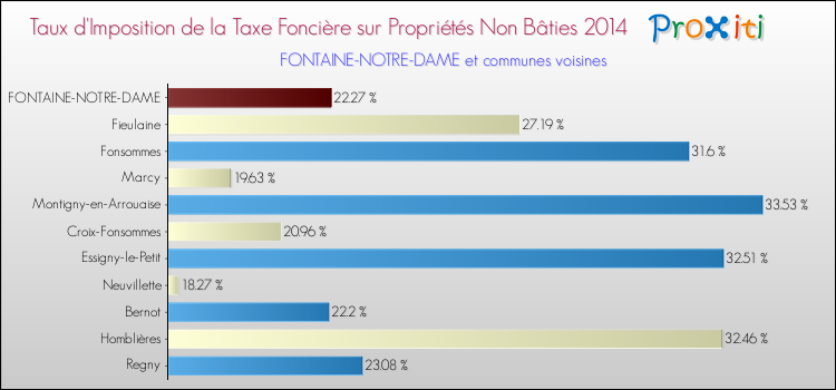 Taux d'imposition de la taxe foncière sur les immeubles et terrains non batis 2014 pour FONTAINE-NOTRE-DAME et les communes proches Comparaison des taux d'imposition de la taxe foncière sur les immeubles et terrains non batis 2014 pour FONTAINE-NOTRE-DAME et les communes voisines