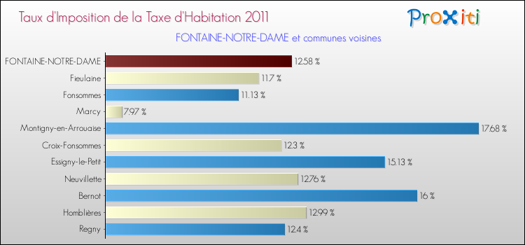 Taux d'imposition de la taxe d'habitation 2011 pour FONTAINE-NOTRE-DAME et les communes proches Comparaison des taux d'imposition de la taxe d'habitation 2011 pour FONTAINE-NOTRE-DAME et les communes voisines