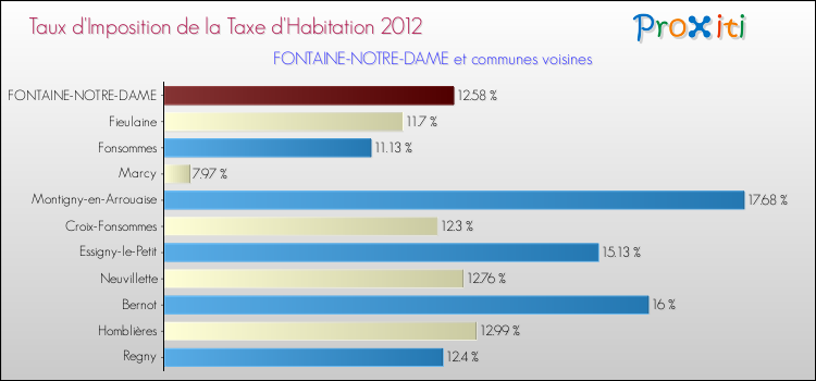 Taux d'imposition de la taxe d'habitation 2012 pour FONTAINE-NOTRE-DAME et les communes proches Comparaison des taux d'imposition de la taxe d'habitation 2012 pour FONTAINE-NOTRE-DAME et les communes voisines