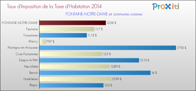 Taux d'imposition de la taxe d'habitation 2014 pour FONTAINE-NOTRE-DAME et les communes proches Comparaison des taux d'imposition de la taxe d'habitation 2014 pour FONTAINE-NOTRE-DAME et les communes voisines